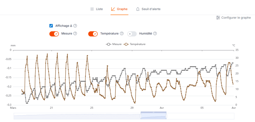 Mode suivi+ pour une surveillance en temps réel