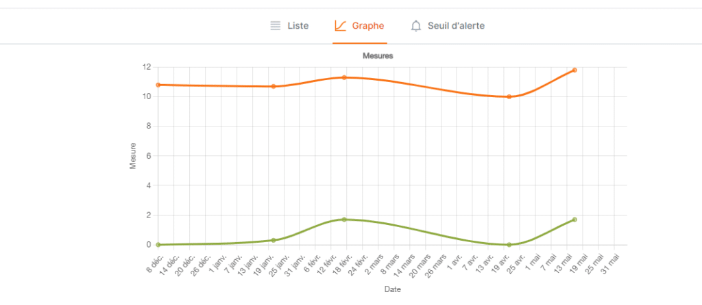 suivi G6 dans application Saugnac